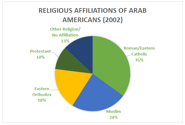 consumers arab americans