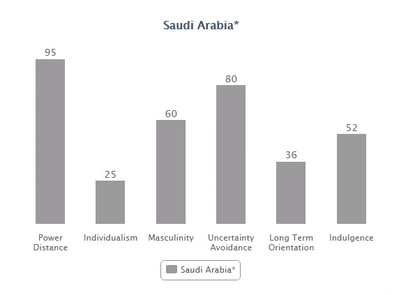 Hofstede country culture comparison Saudi Arabia