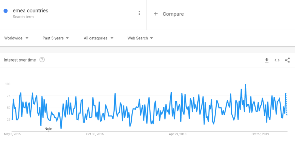 Complete List of EMEA Countries 2020 Update IstiZada