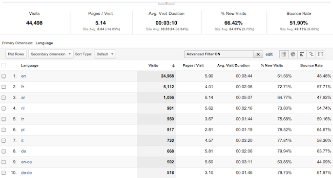 ga languages dashboard ga languages dashboard