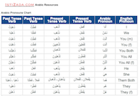 Arabic Pronouns