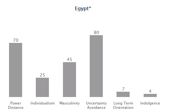 Hofstede country culture comparison Egypt