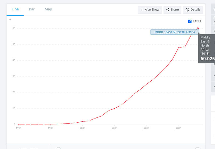 Middle East & North Africa Graph