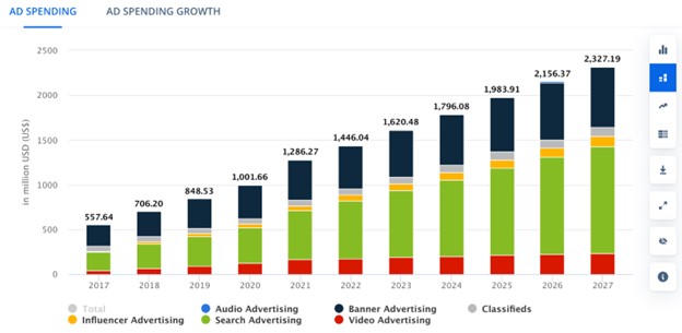 Ad Spending Graph