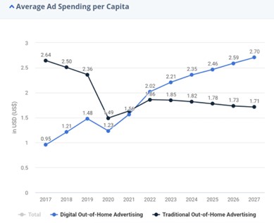 Digital Out of Home Advertising vs Traditional Out of Home Average Ad Spending Graph