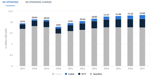 Television Advertising Ad Spend Graph