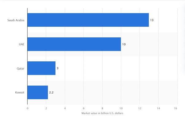 GCC Market Value Graph