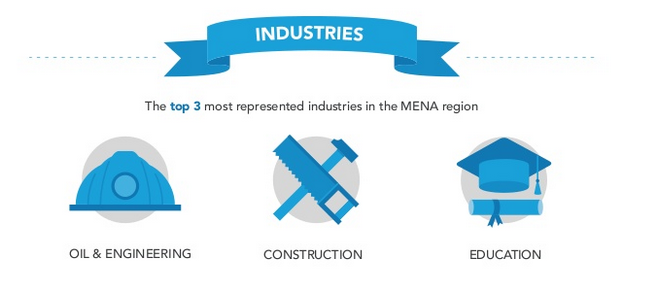 Top industries in the region