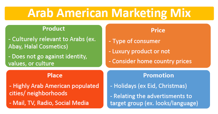 arab american marketing mix