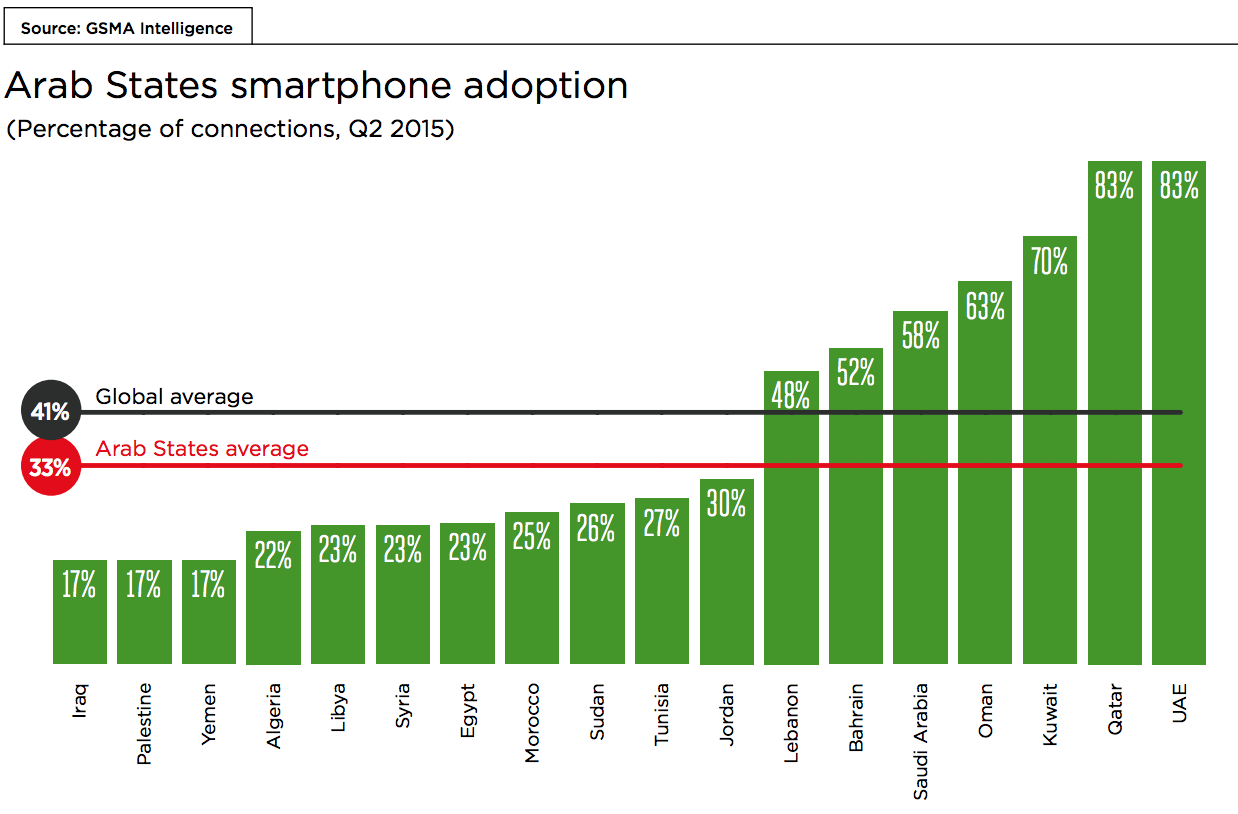 Arab States smartphone adoption graph