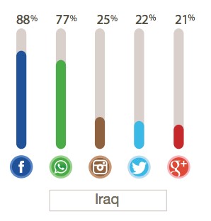 Social Media in Iraq