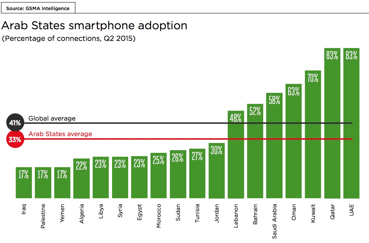 arab smartphone adoption