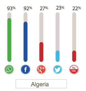 social media in algeria