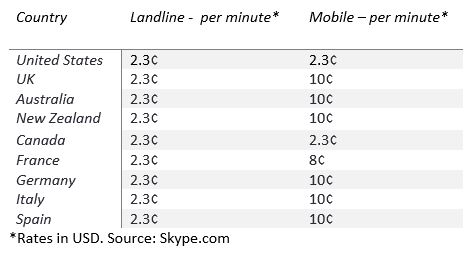 Inbound Call Rates Non-Middle East
