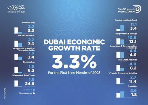 Dubai Economic Growth Rate by industry