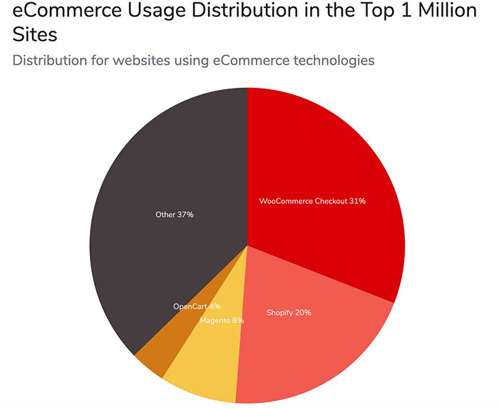 eCommerce Usage Distribution in Top 1 Million Sites