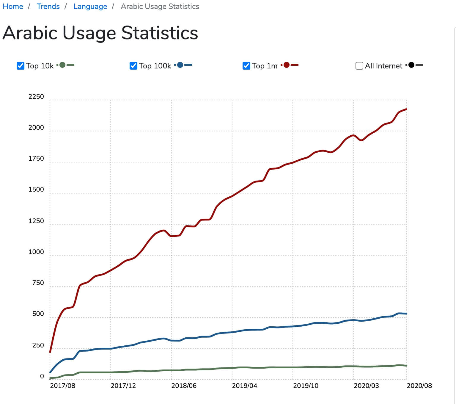 Arabic Usage Statistics