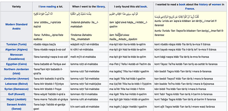 Table of Simple Phrases in Different Arabic Dialects