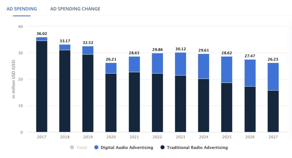 Audio Advertising Ad Spend Graph