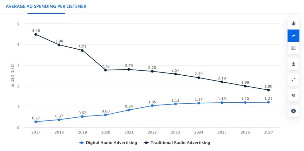 Audio Advertising Average Ad Spending Per Listener Graph