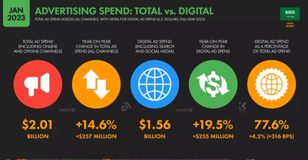 Jan 2023 Advertising Spend-Total vs Digital infographic