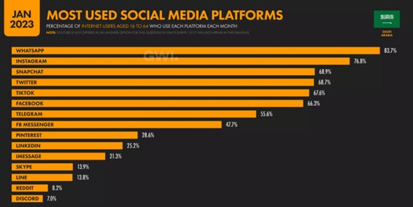 Jan 2023 Most Used Social Media Platforms Graph