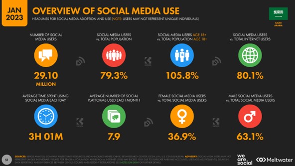 Jan 2023 Overview of Social Media Use Infographic