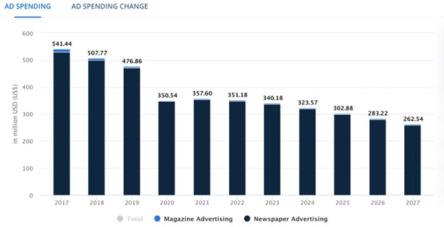 Print Advertising Ad Spending Graph
