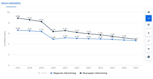 Print Advertising Reach Graph