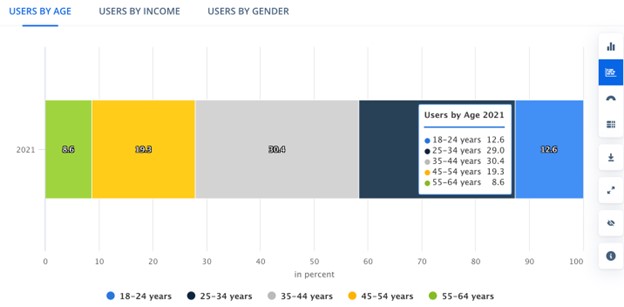 Television Advertising Users by Age Graph