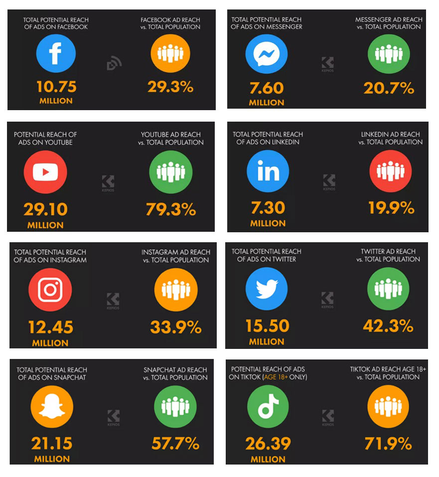 Total Potential Reach of Ads in Different Social Media Platforms