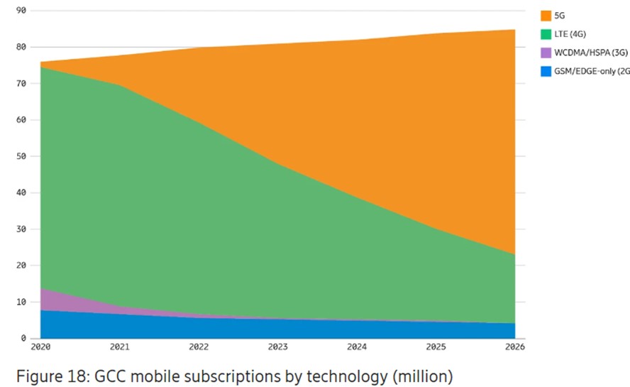 GCC mobile subscriptions by technology graph