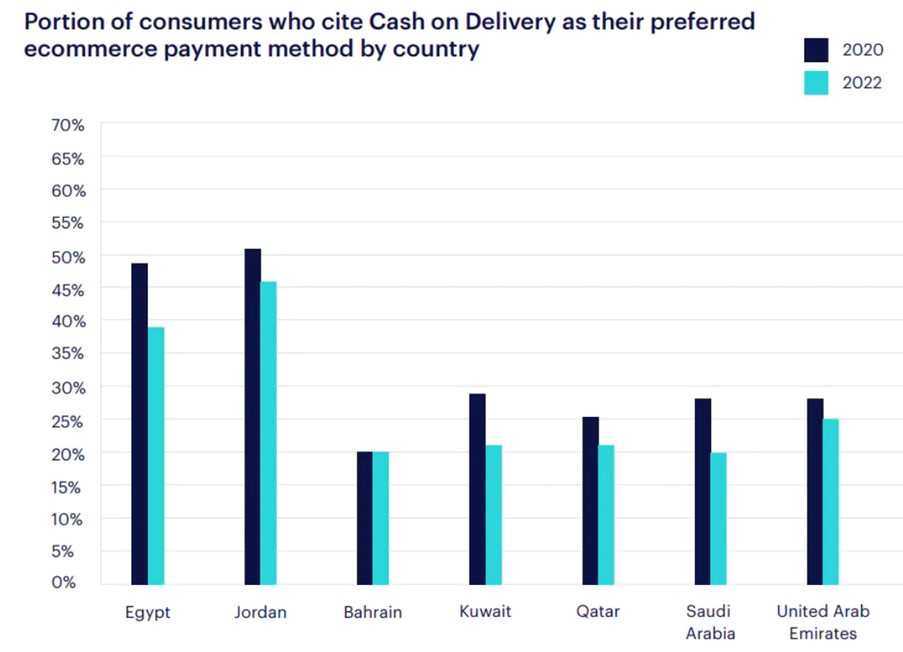 Graph of Portion of consumers who cite Cash on Deliver as their preferred ecommerce payment method