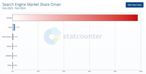 Search Engine Market Share Oman